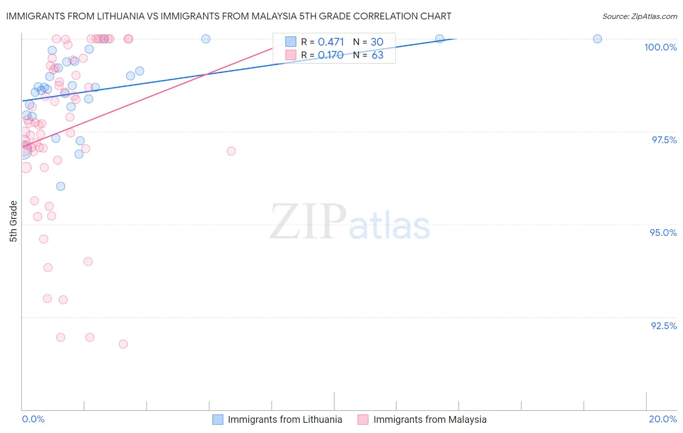 Immigrants from Lithuania vs Immigrants from Malaysia 5th Grade