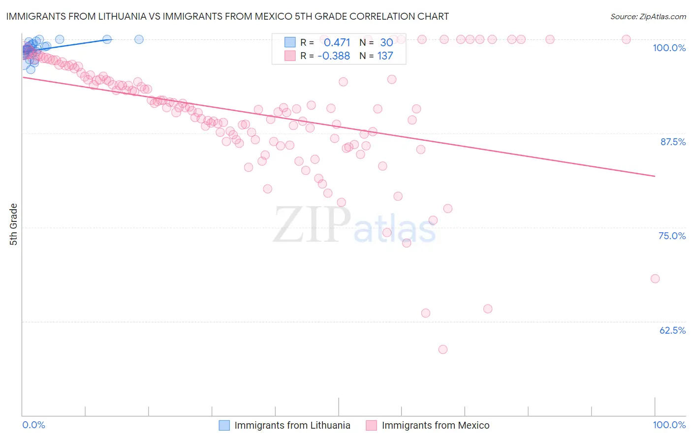 Immigrants from Lithuania vs Immigrants from Mexico 5th Grade