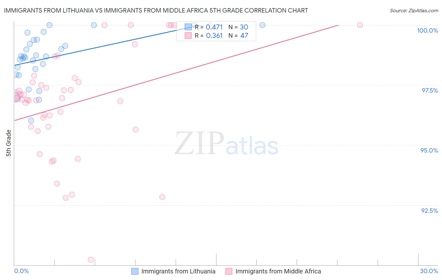 Immigrants from Lithuania vs Immigrants from Middle Africa 5th Grade