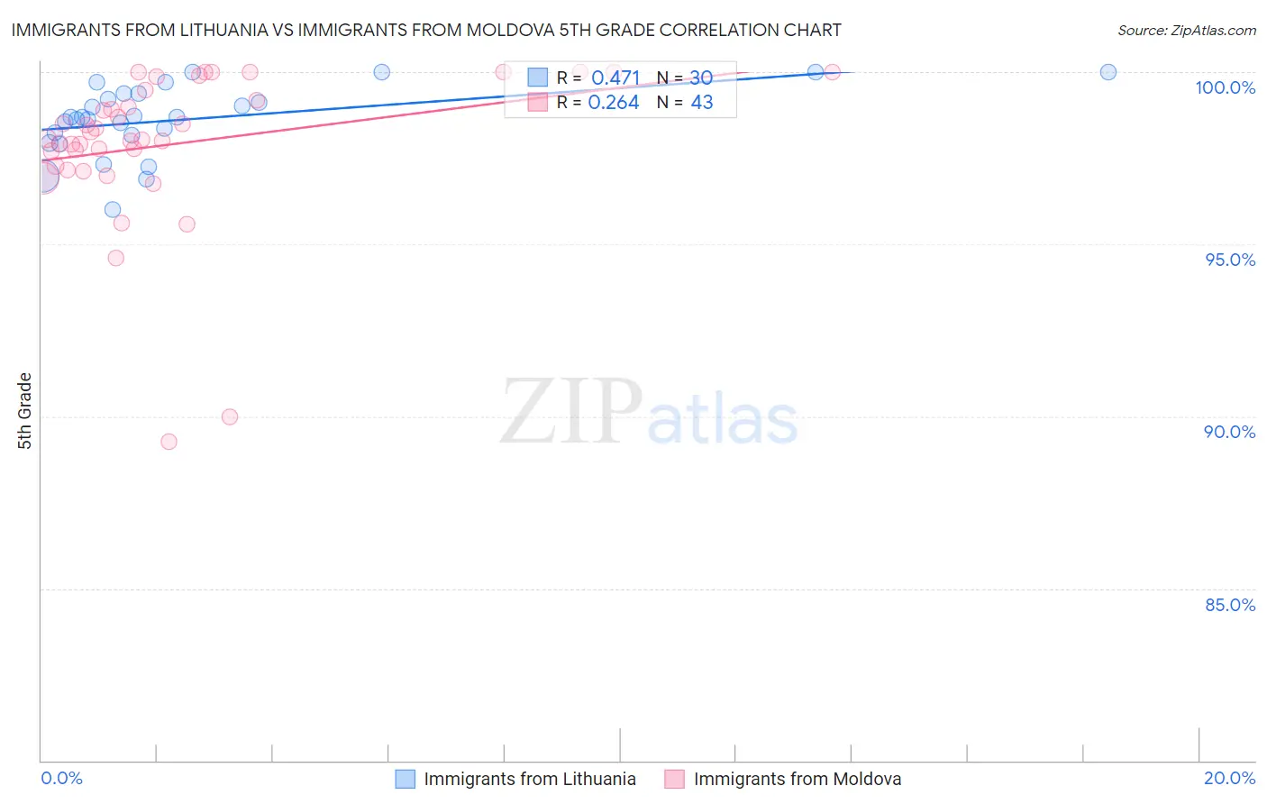 Immigrants from Lithuania vs Immigrants from Moldova 5th Grade