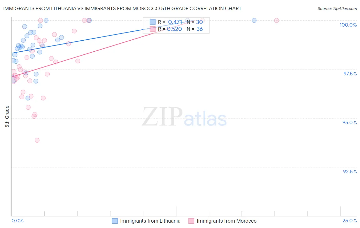 Immigrants from Lithuania vs Immigrants from Morocco 5th Grade