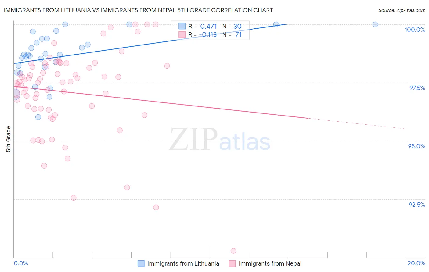 Immigrants from Lithuania vs Immigrants from Nepal 5th Grade