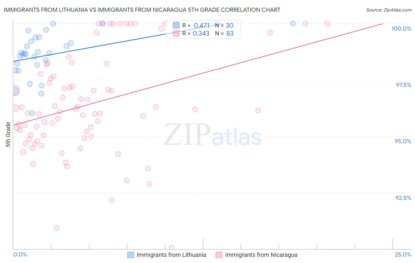 Immigrants from Lithuania vs Immigrants from Nicaragua 5th Grade