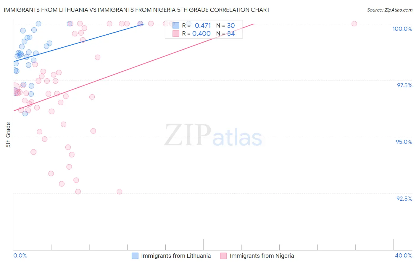 Immigrants from Lithuania vs Immigrants from Nigeria 5th Grade