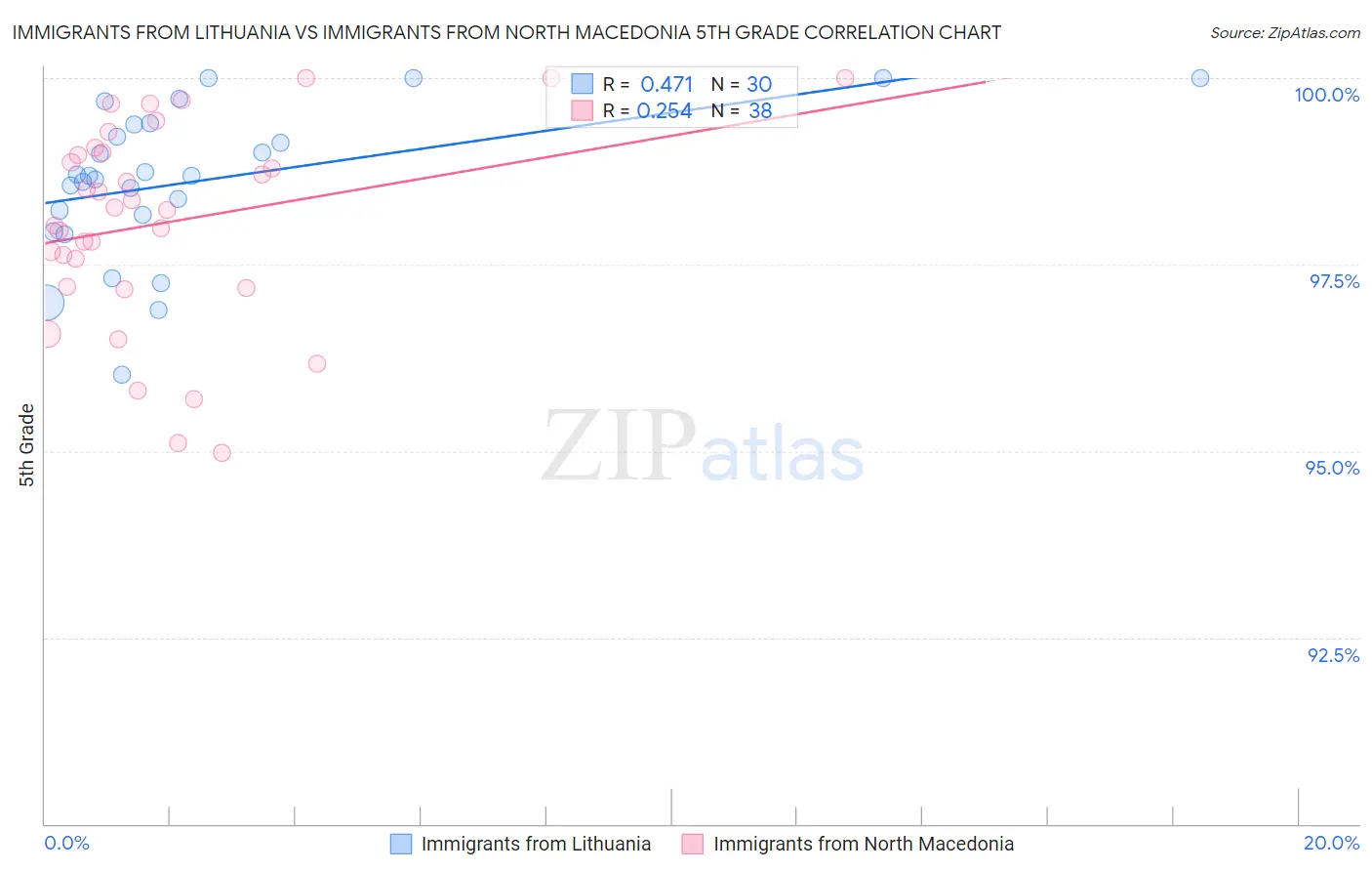 Immigrants from Lithuania vs Immigrants from North Macedonia 5th Grade