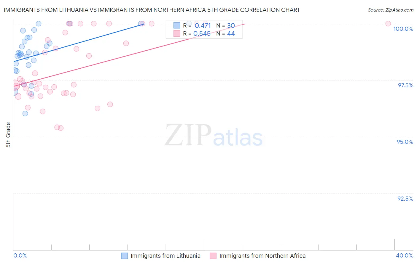 Immigrants from Lithuania vs Immigrants from Northern Africa 5th Grade