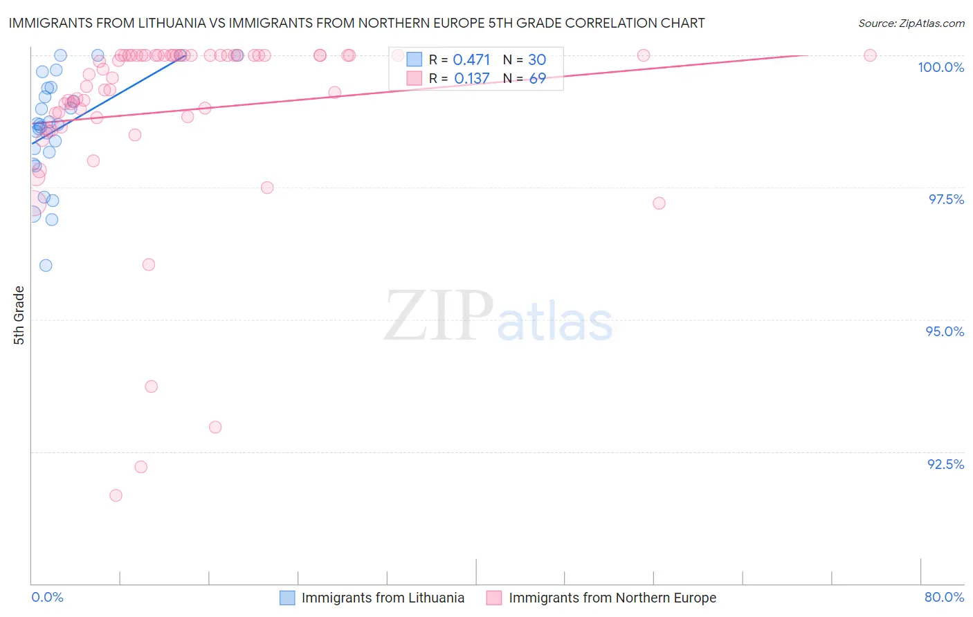 Immigrants from Lithuania vs Immigrants from Northern Europe 5th Grade