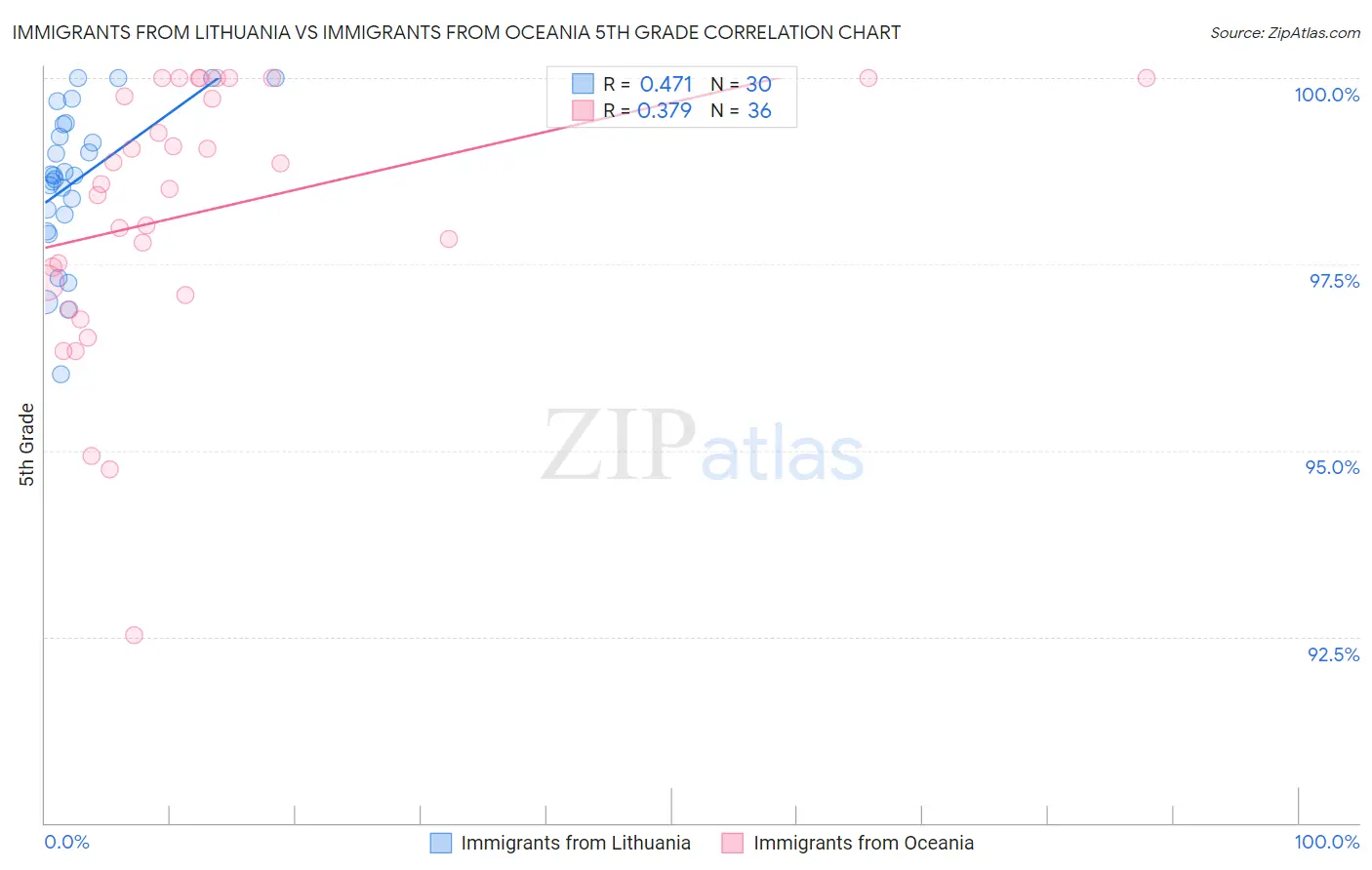 Immigrants from Lithuania vs Immigrants from Oceania 5th Grade