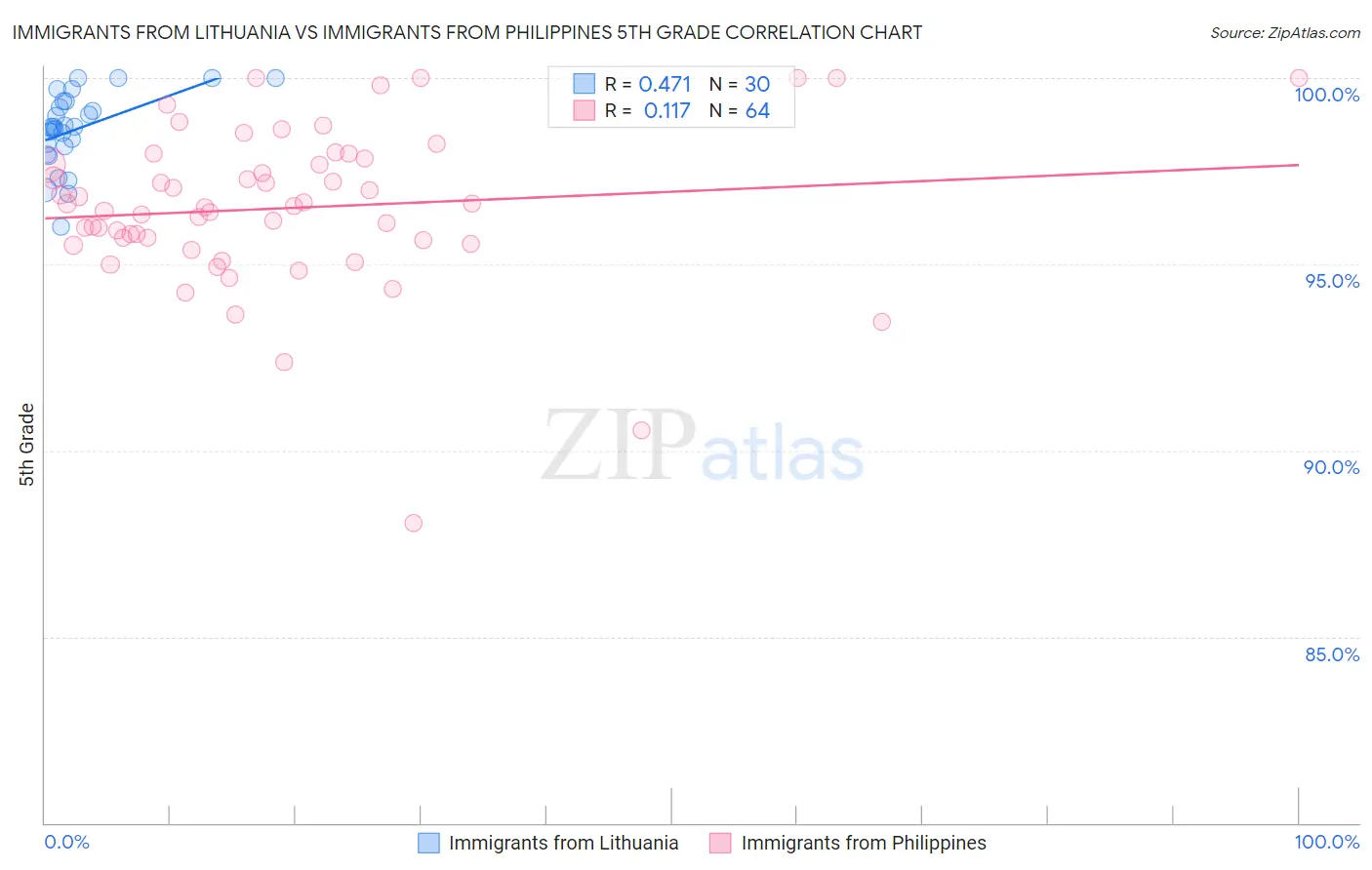 Immigrants from Lithuania vs Immigrants from Philippines 5th Grade