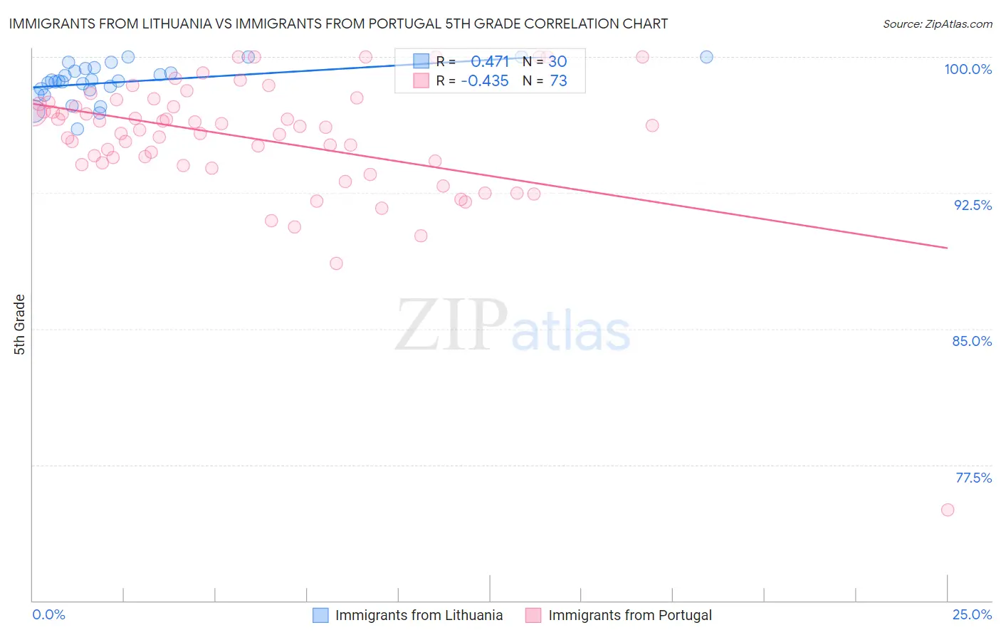 Immigrants from Lithuania vs Immigrants from Portugal 5th Grade