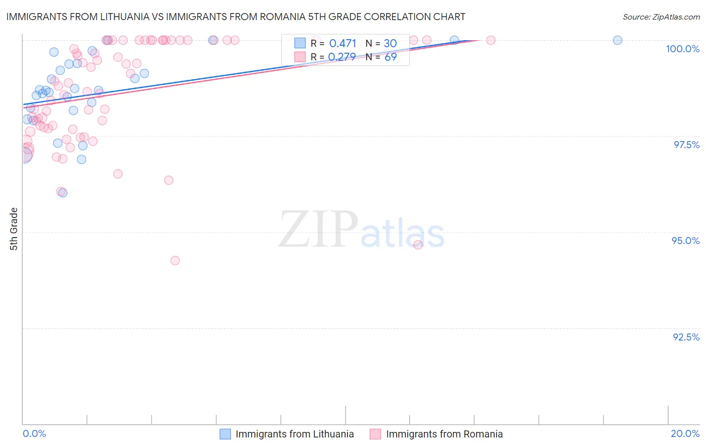 Immigrants from Lithuania vs Immigrants from Romania 5th Grade