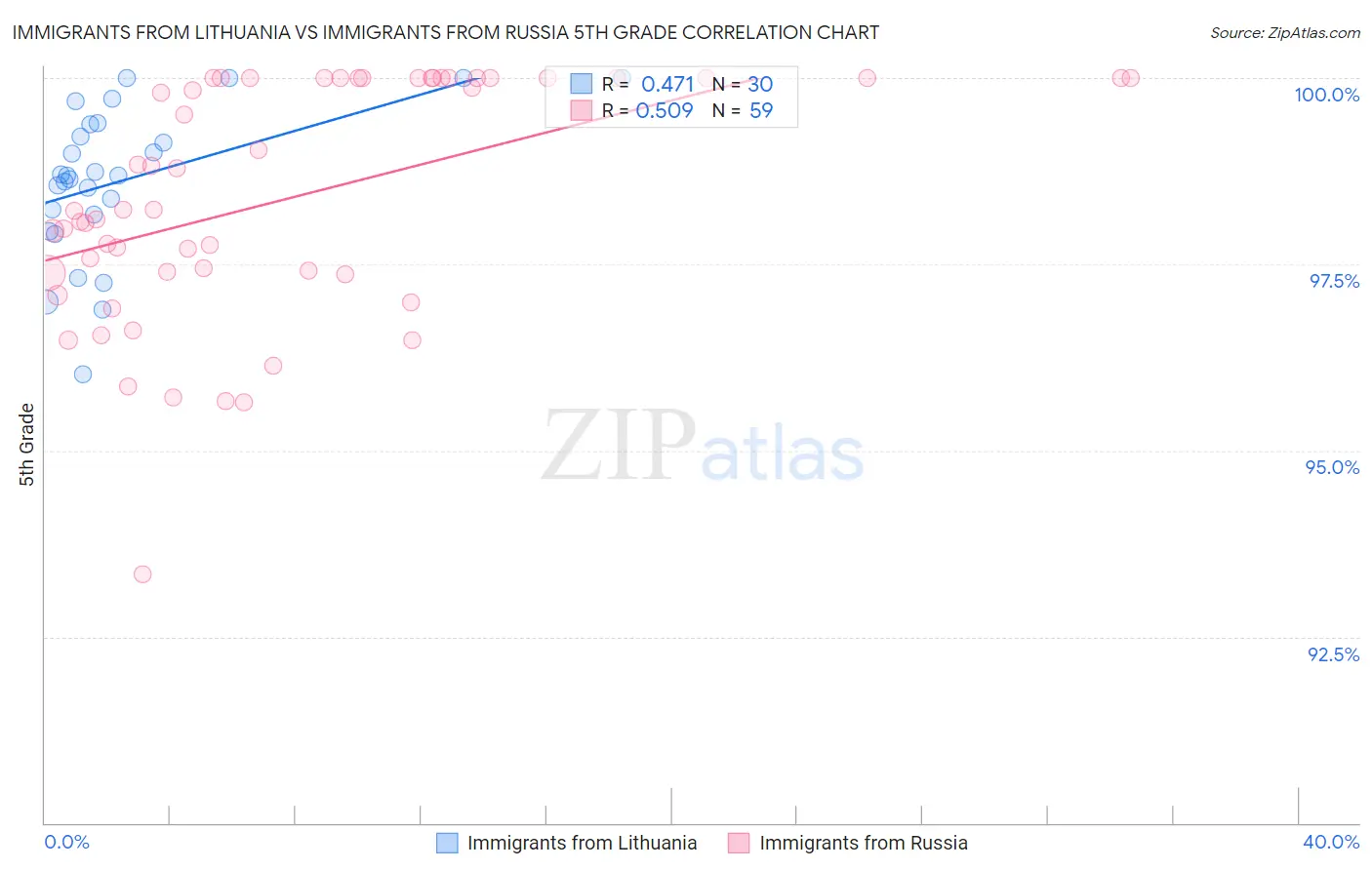 Immigrants from Lithuania vs Immigrants from Russia 5th Grade