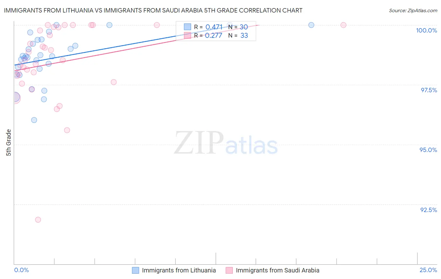 Immigrants from Lithuania vs Immigrants from Saudi Arabia 5th Grade
