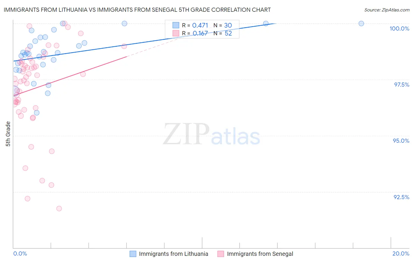 Immigrants from Lithuania vs Immigrants from Senegal 5th Grade