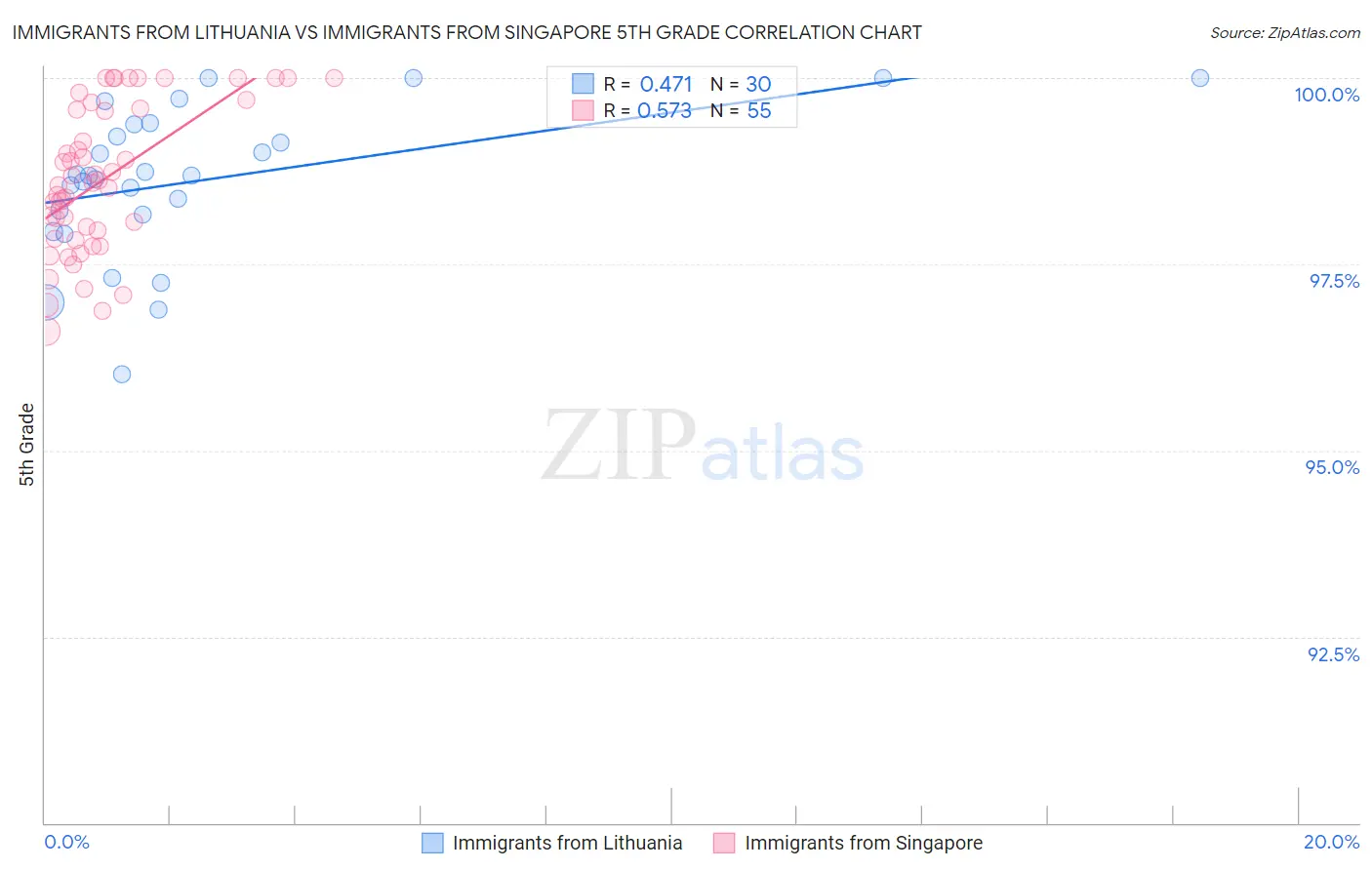 Immigrants from Lithuania vs Immigrants from Singapore 5th Grade