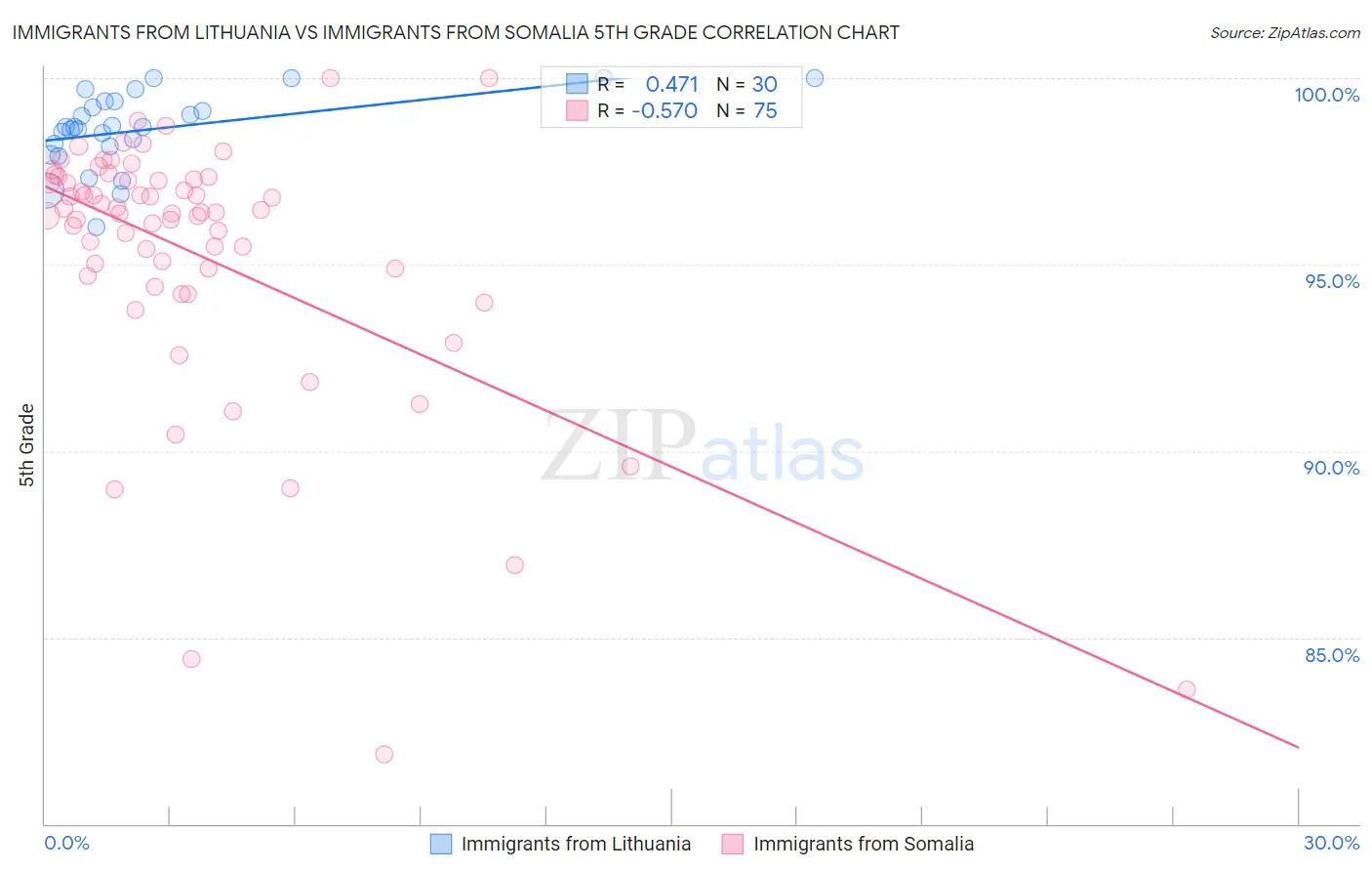 Immigrants from Lithuania vs Immigrants from Somalia 5th Grade