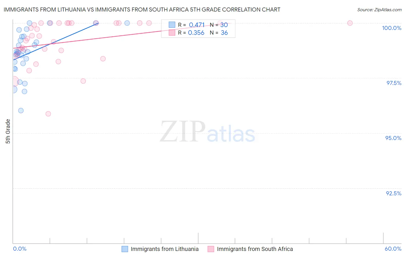 Immigrants from Lithuania vs Immigrants from South Africa 5th Grade