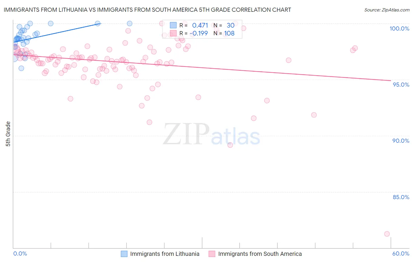 Immigrants from Lithuania vs Immigrants from South America 5th Grade