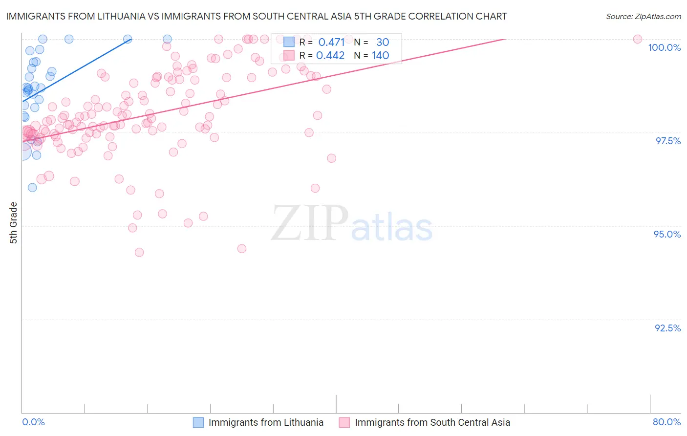 Immigrants from Lithuania vs Immigrants from South Central Asia 5th Grade