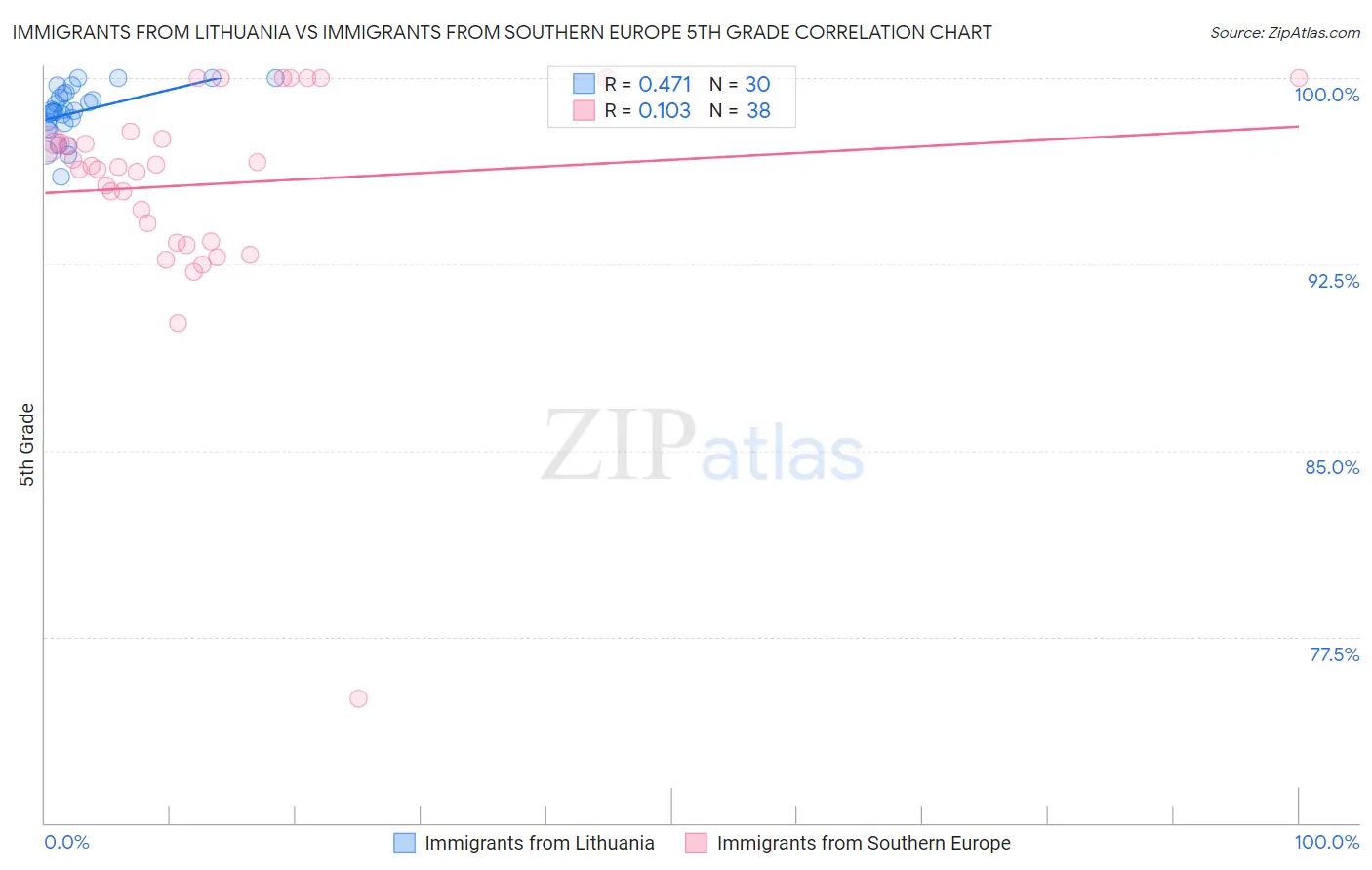 Immigrants from Lithuania vs Immigrants from Southern Europe 5th Grade