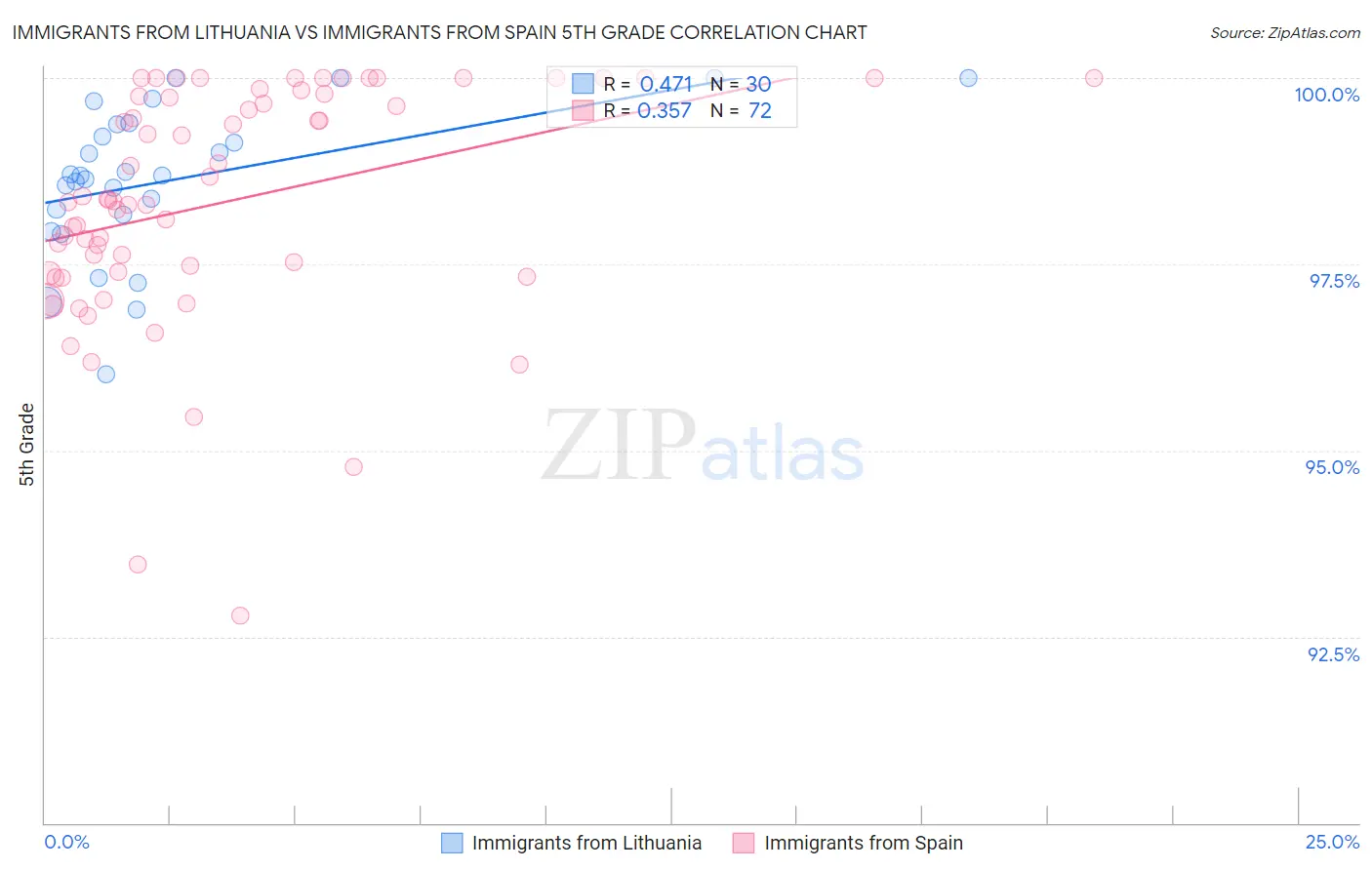 Immigrants from Lithuania vs Immigrants from Spain 5th Grade