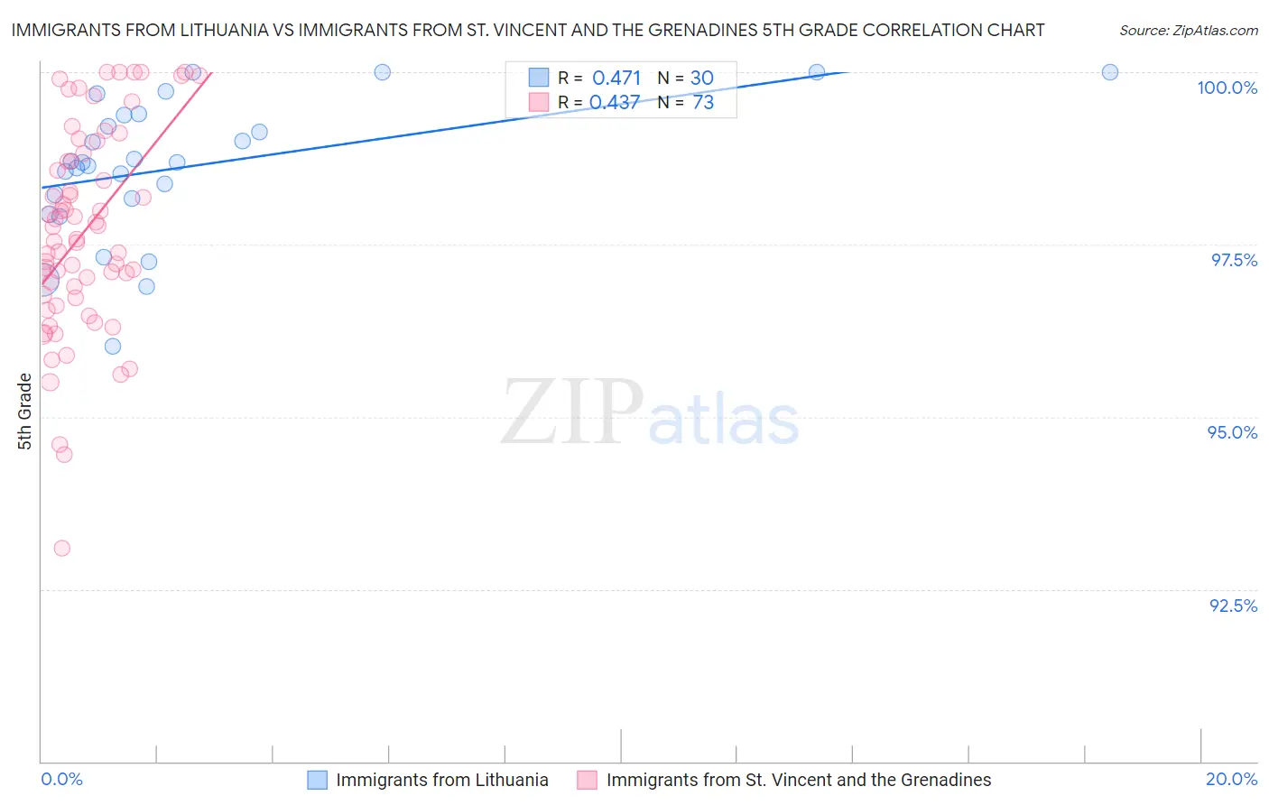 Immigrants from Lithuania vs Immigrants from St. Vincent and the Grenadines 5th Grade