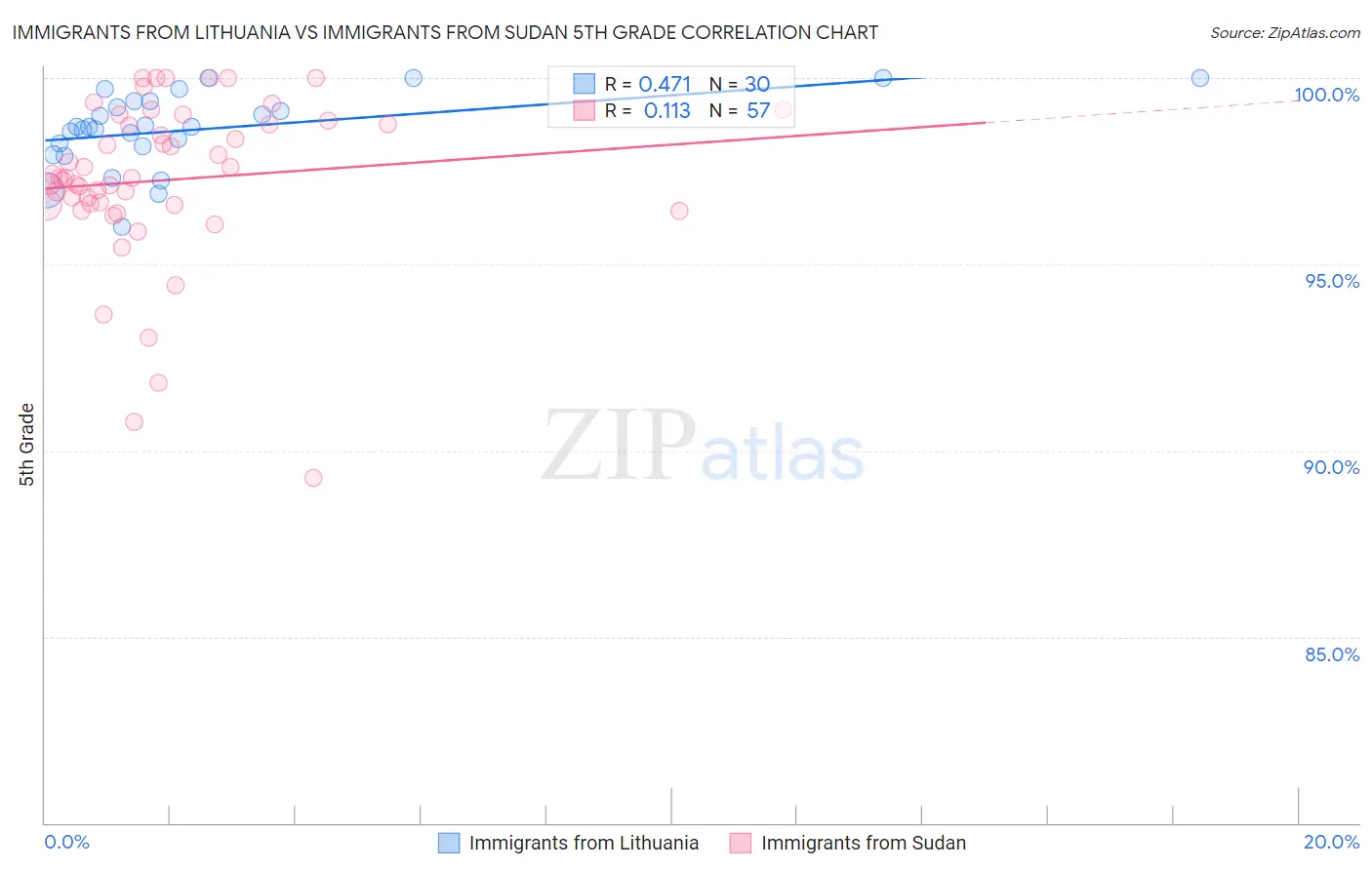 Immigrants from Lithuania vs Immigrants from Sudan 5th Grade