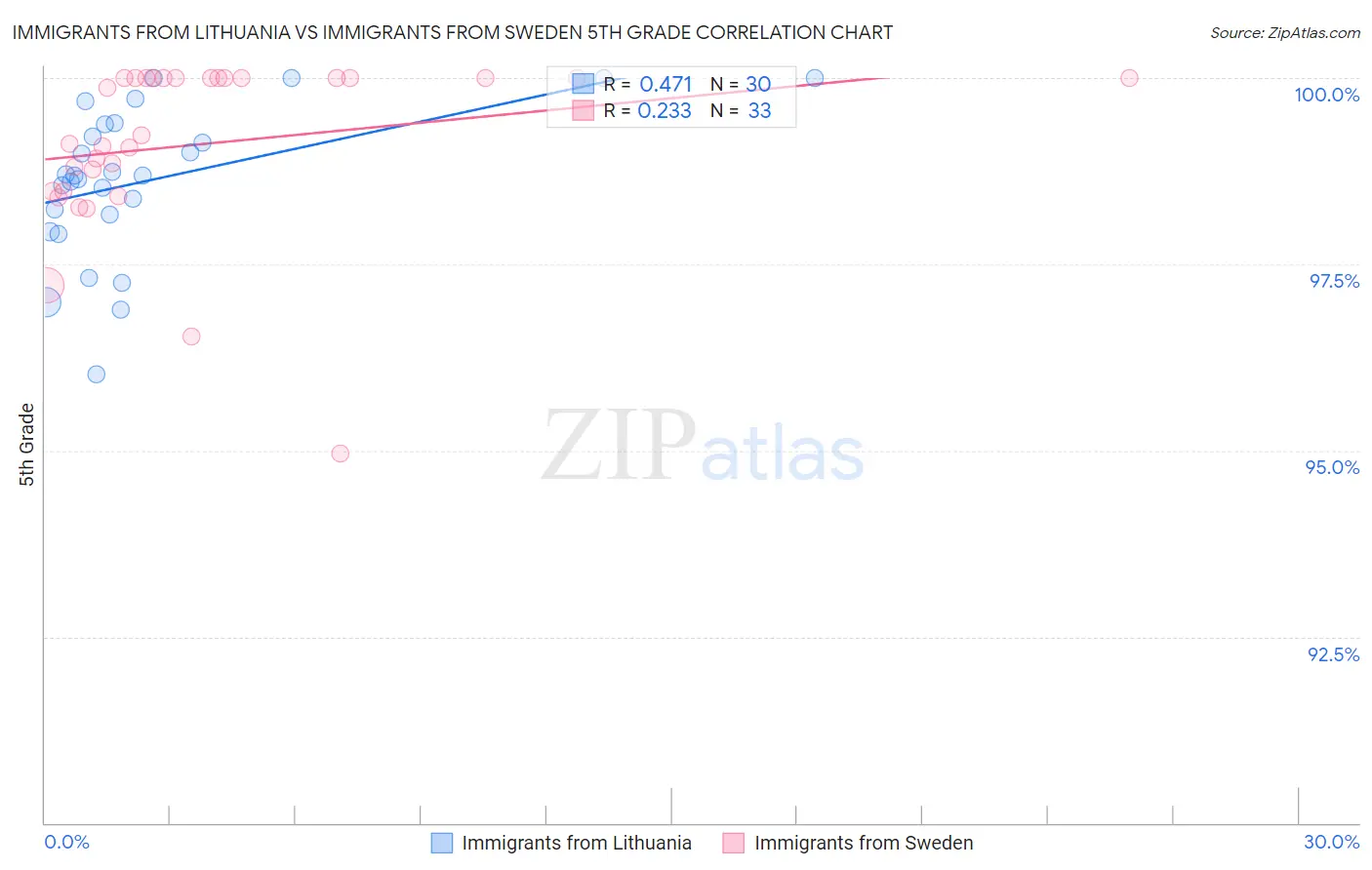 Immigrants from Lithuania vs Immigrants from Sweden 5th Grade