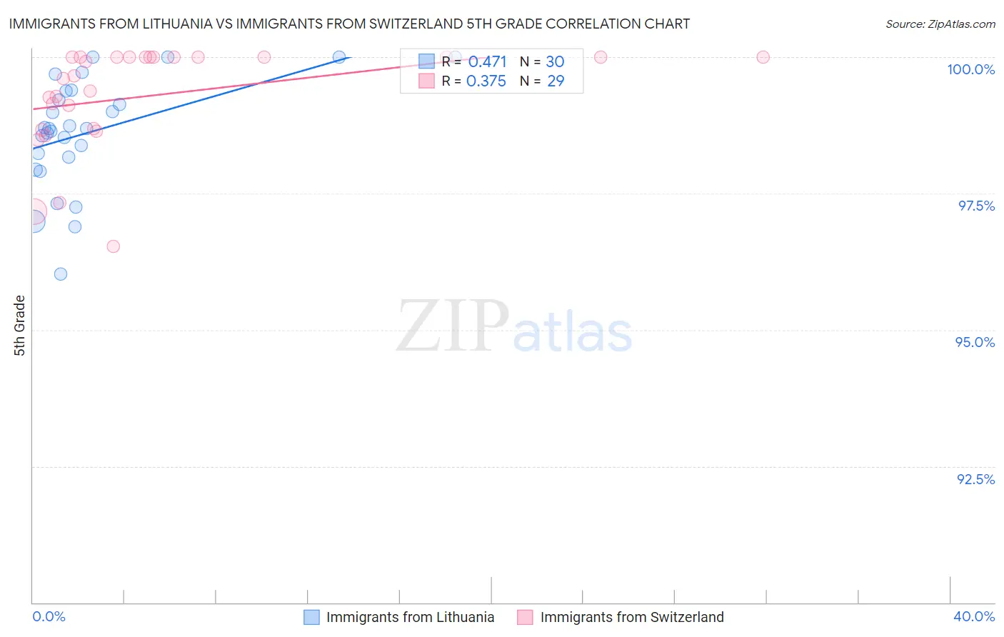 Immigrants from Lithuania vs Immigrants from Switzerland 5th Grade
