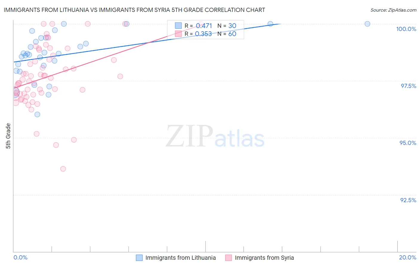 Immigrants from Lithuania vs Immigrants from Syria 5th Grade