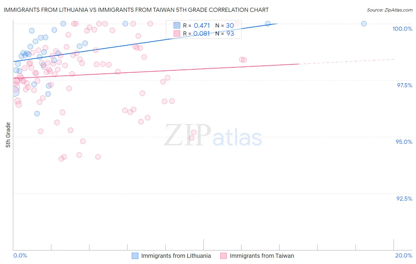 Immigrants from Lithuania vs Immigrants from Taiwan 5th Grade