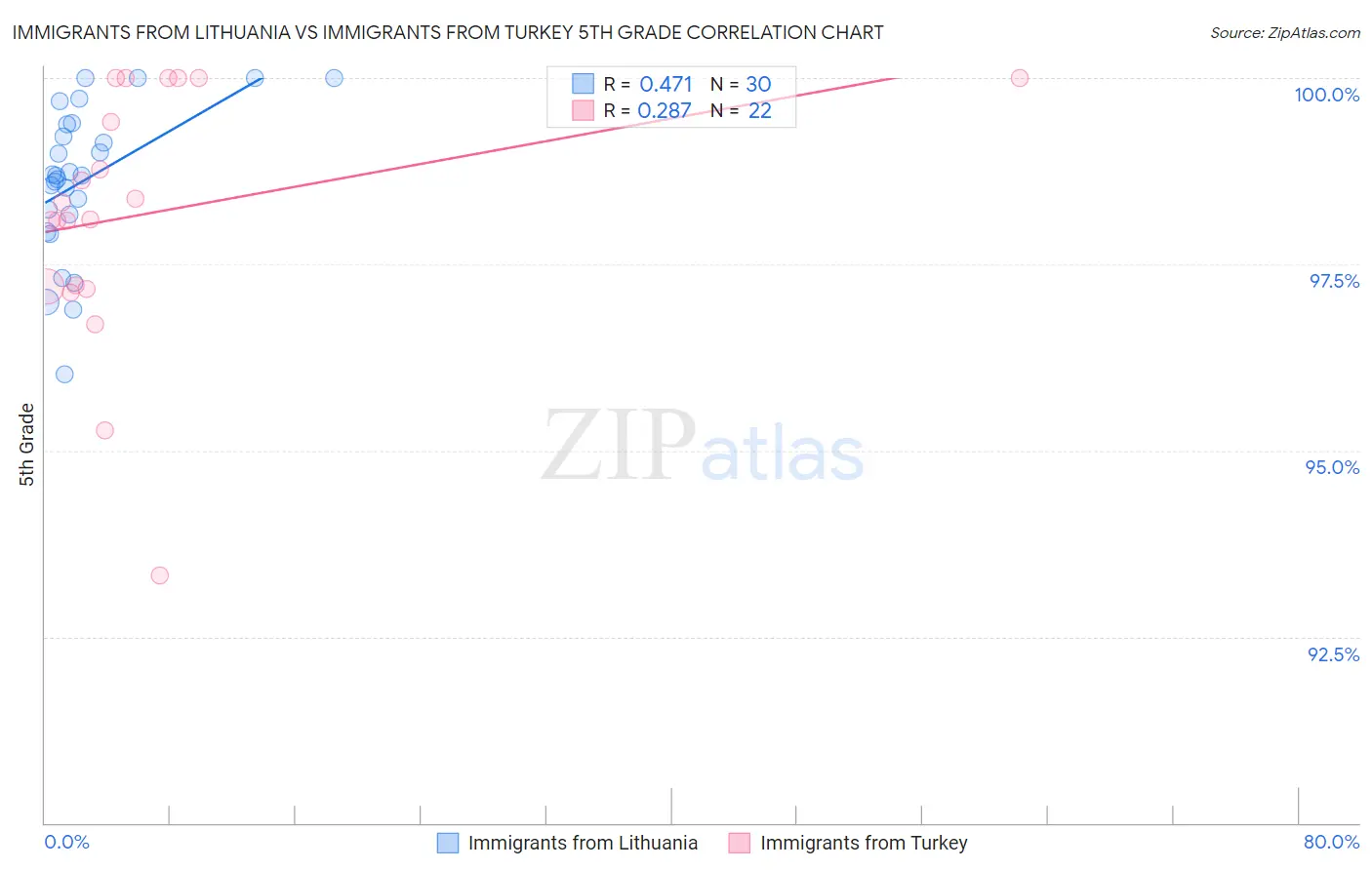 Immigrants from Lithuania vs Immigrants from Turkey 5th Grade
