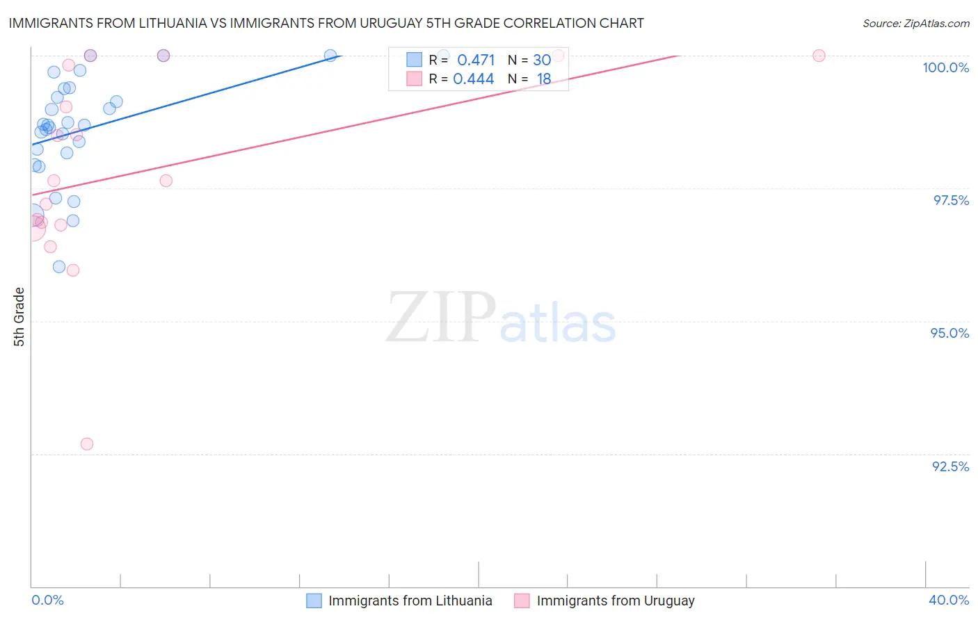 Immigrants from Lithuania vs Immigrants from Uruguay 5th Grade