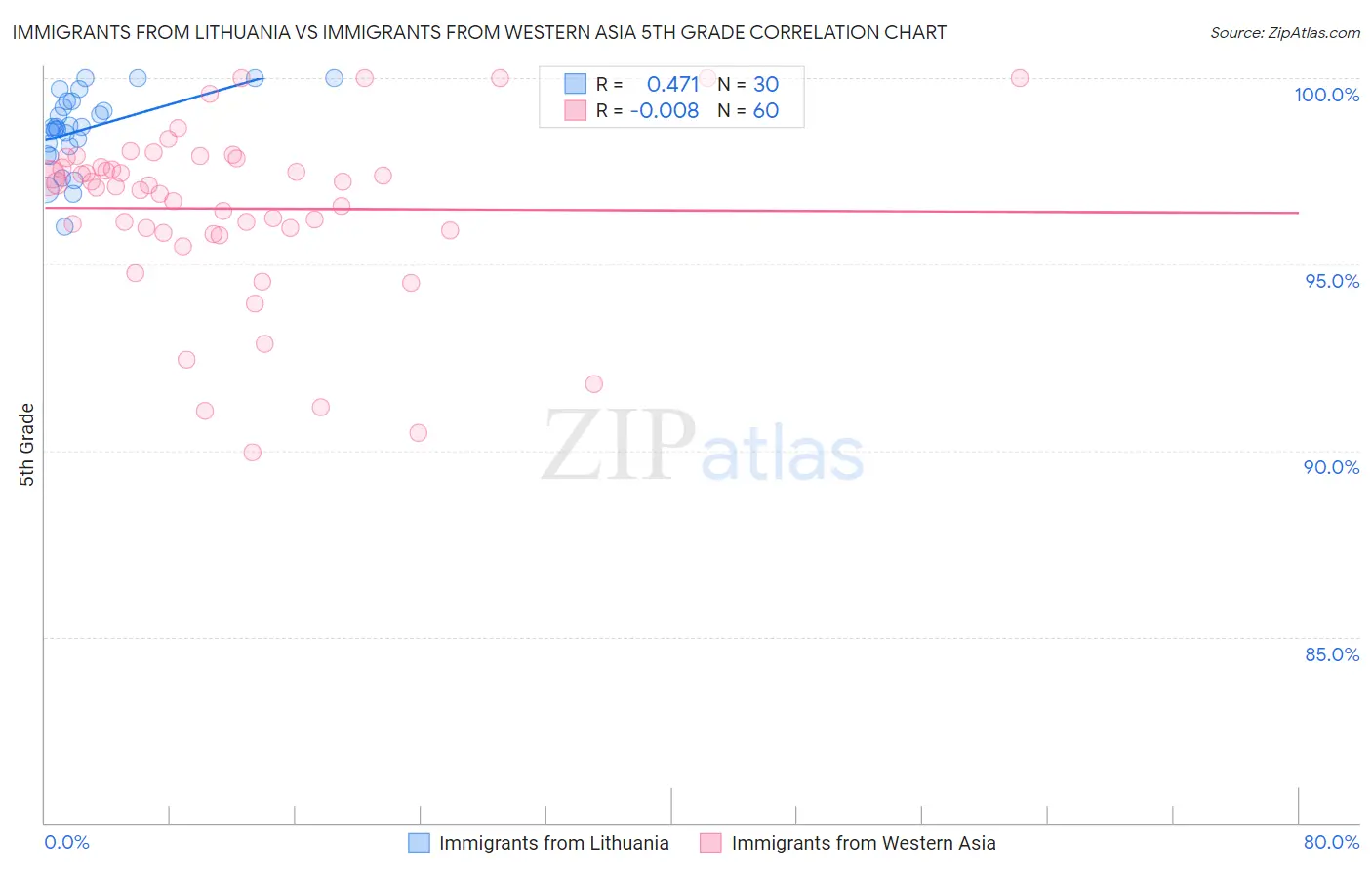 Immigrants from Lithuania vs Immigrants from Western Asia 5th Grade