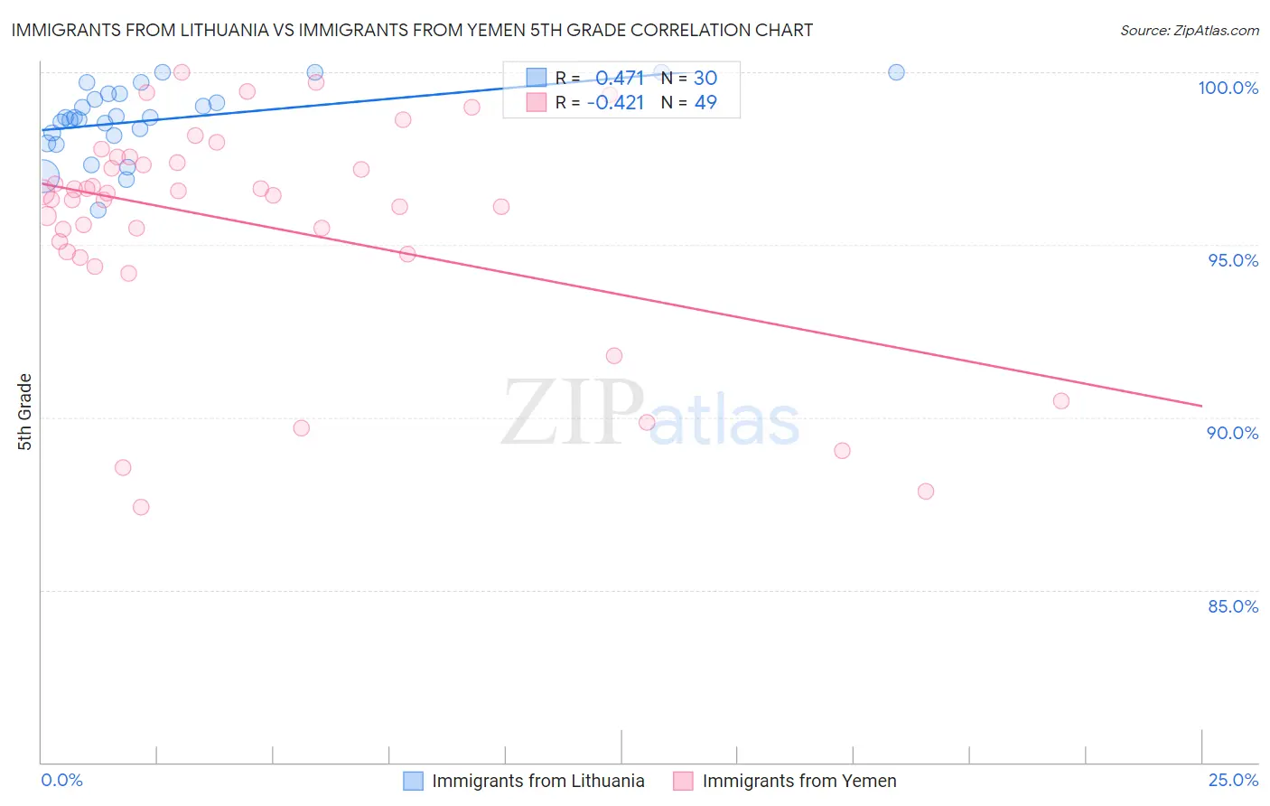 Immigrants from Lithuania vs Immigrants from Yemen 5th Grade