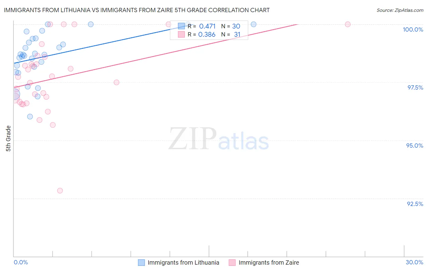 Immigrants from Lithuania vs Immigrants from Zaire 5th Grade