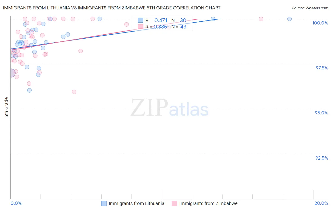 Immigrants from Lithuania vs Immigrants from Zimbabwe 5th Grade