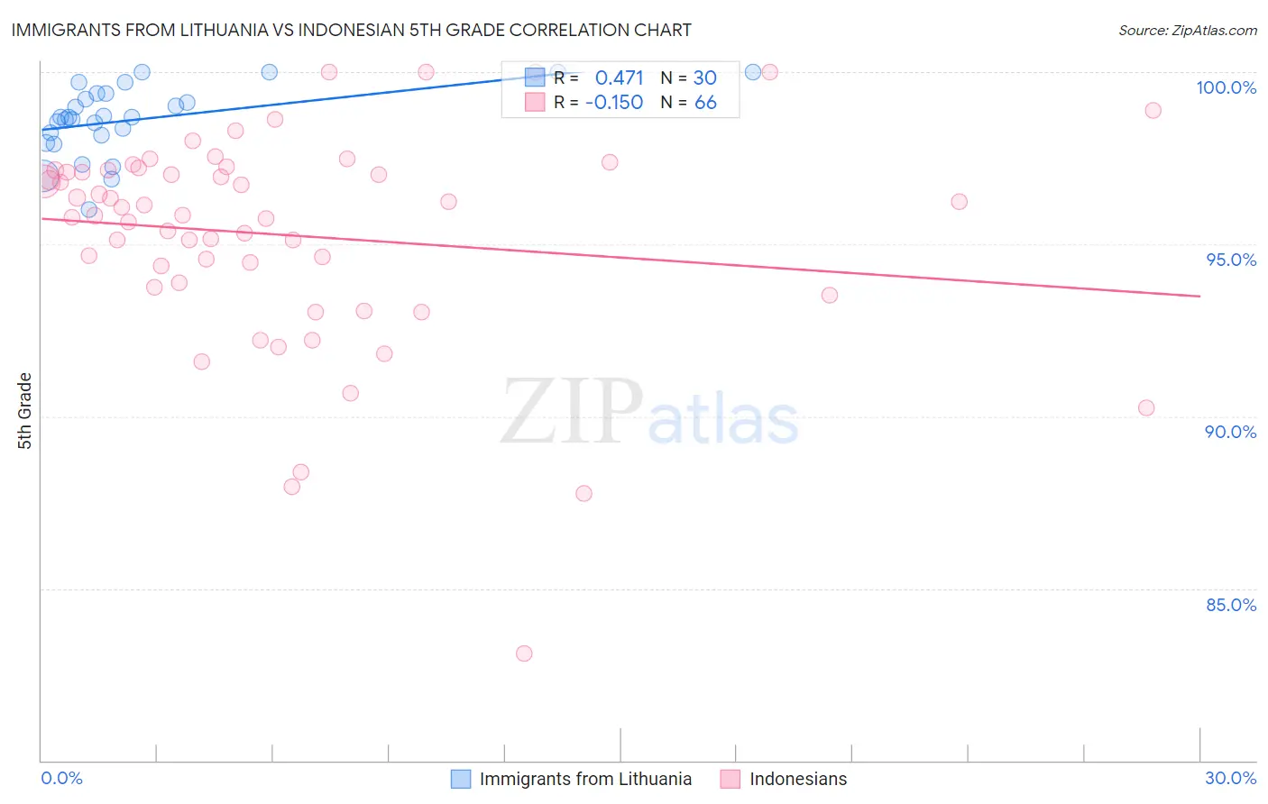 Immigrants from Lithuania vs Indonesian 5th Grade
