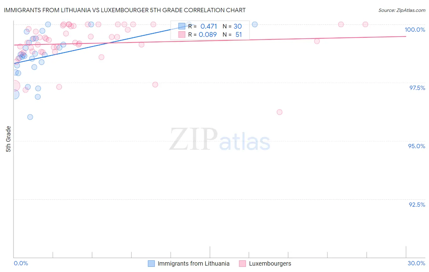 Immigrants from Lithuania vs Luxembourger 5th Grade