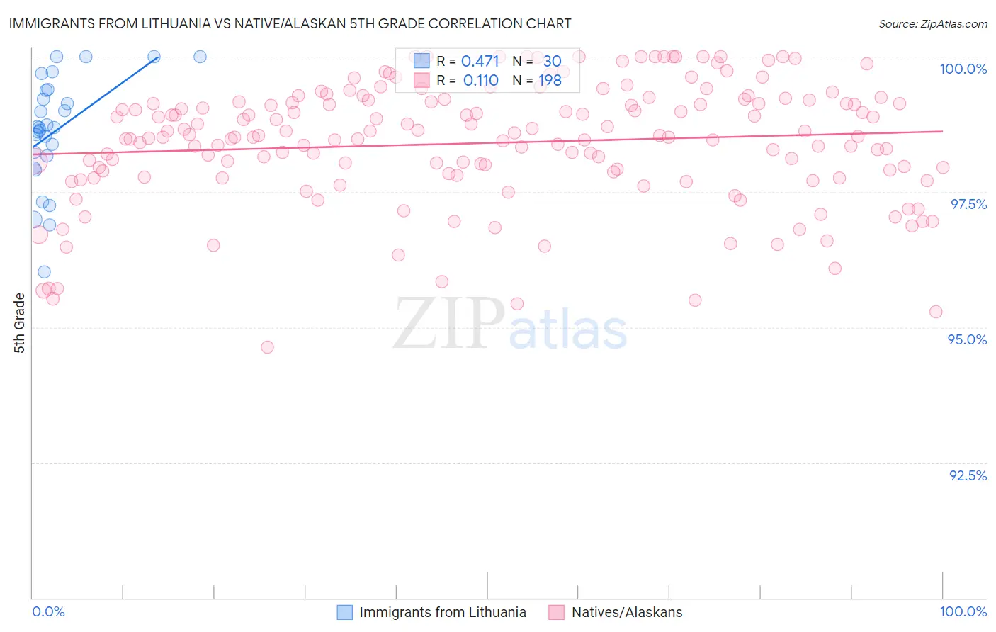 Immigrants from Lithuania vs Native/Alaskan 5th Grade