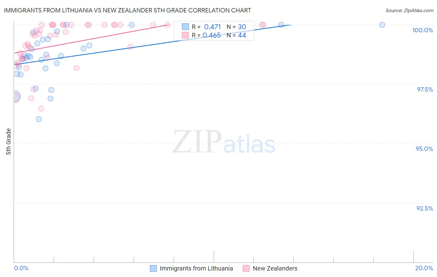 Immigrants from Lithuania vs New Zealander 5th Grade