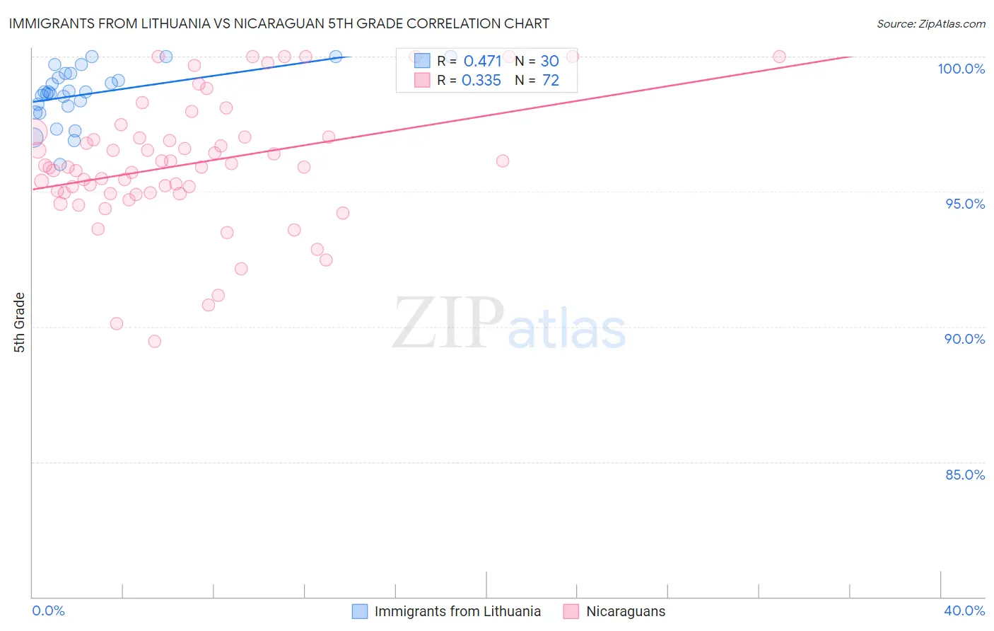 Immigrants from Lithuania vs Nicaraguan 5th Grade