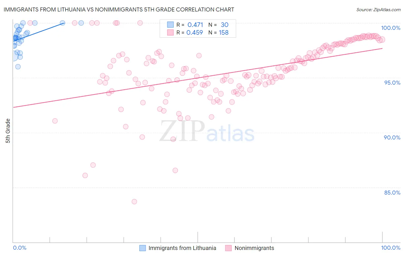 Immigrants from Lithuania vs Nonimmigrants 5th Grade