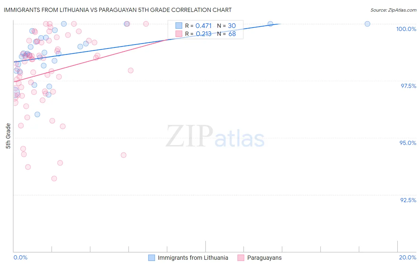 Immigrants from Lithuania vs Paraguayan 5th Grade