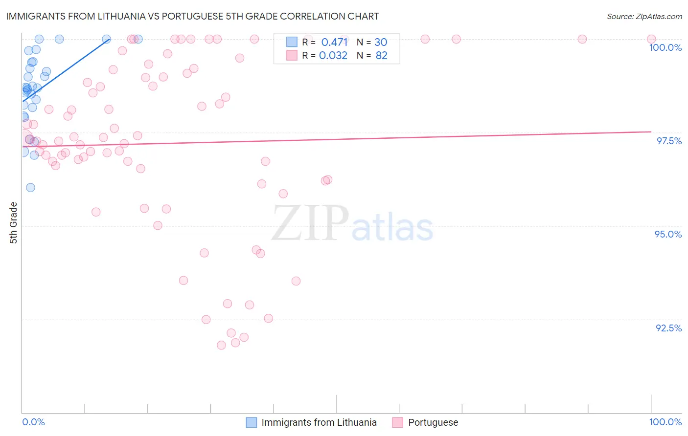Immigrants from Lithuania vs Portuguese 5th Grade