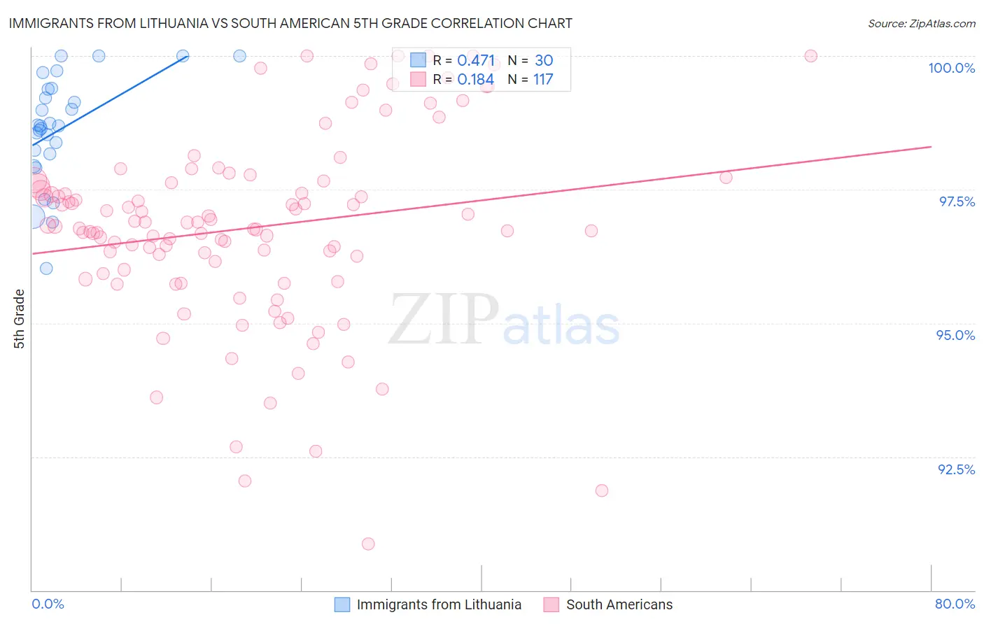 Immigrants from Lithuania vs South American 5th Grade