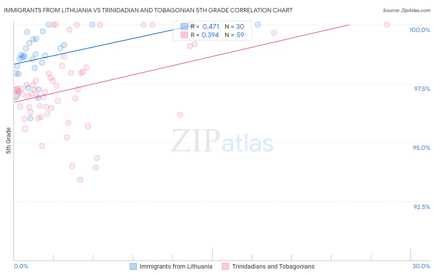 Immigrants from Lithuania vs Trinidadian and Tobagonian 5th Grade