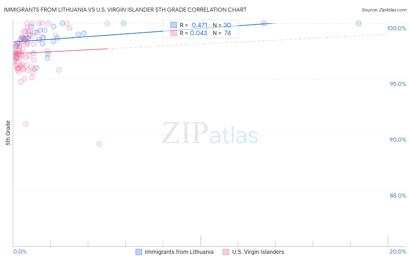 Immigrants from Lithuania vs U.S. Virgin Islander 5th Grade