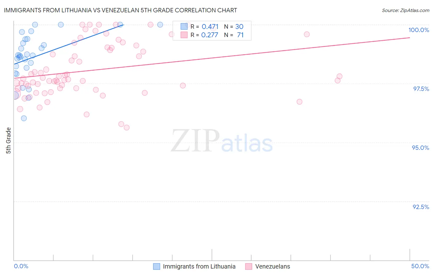 Immigrants from Lithuania vs Venezuelan 5th Grade