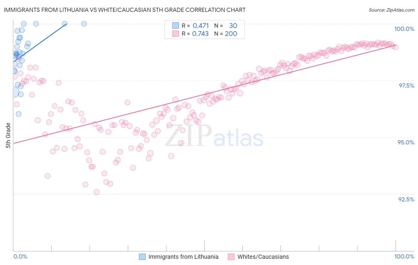 Immigrants from Lithuania vs White/Caucasian 5th Grade